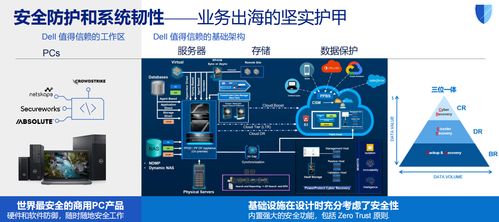 戴爾科技出海一體化方案 以數據處理與存儲支持服務，助力企業破解出海七大關卡