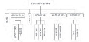 電器電子行業綠色供應鏈管理服務的關鍵環節與實施標準