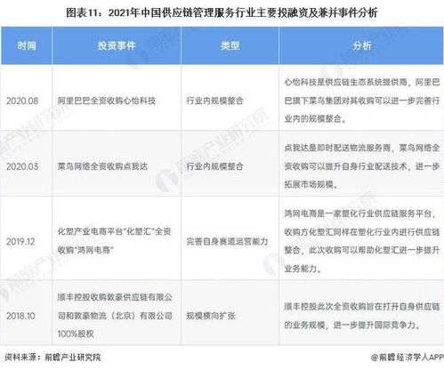 啟示2022 中國供應鏈管理服務行業投融資及兼并重組分析